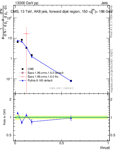 Plot of j.thrust in 13000 GeV pp collisions