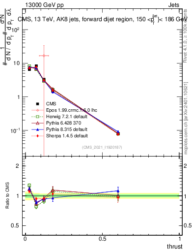 Plot of j.thrust in 13000 GeV pp collisions