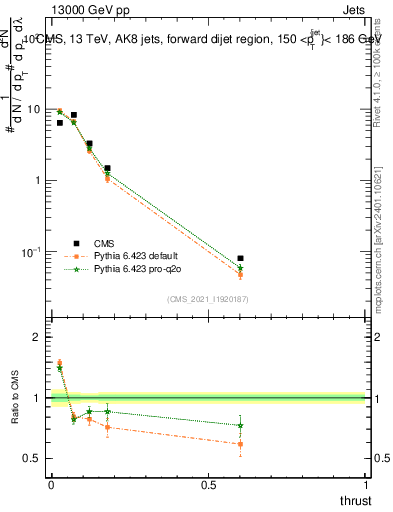 Plot of j.thrust in 13000 GeV pp collisions