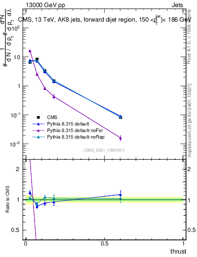 Plot of j.thrust in 13000 GeV pp collisions