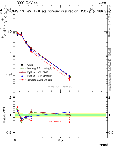 Plot of j.thrust in 13000 GeV pp collisions