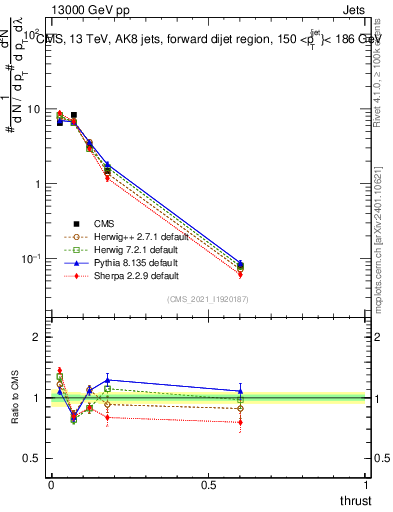 Plot of j.thrust in 13000 GeV pp collisions