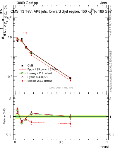 Plot of j.thrust in 13000 GeV pp collisions