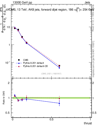 Plot of j.thrust in 13000 GeV pp collisions