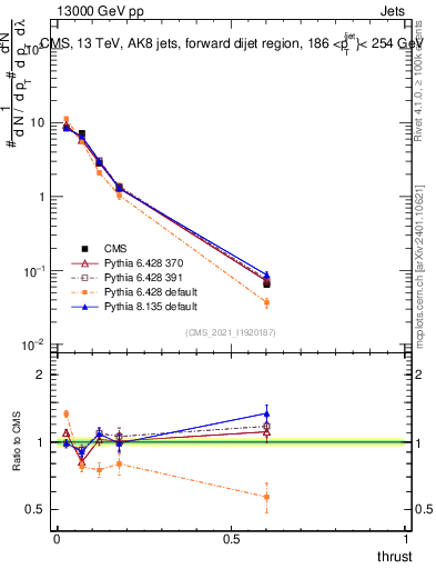 Plot of j.thrust in 13000 GeV pp collisions