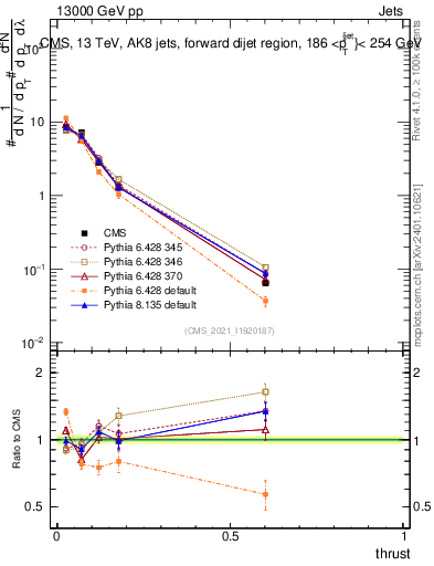 Plot of j.thrust in 13000 GeV pp collisions