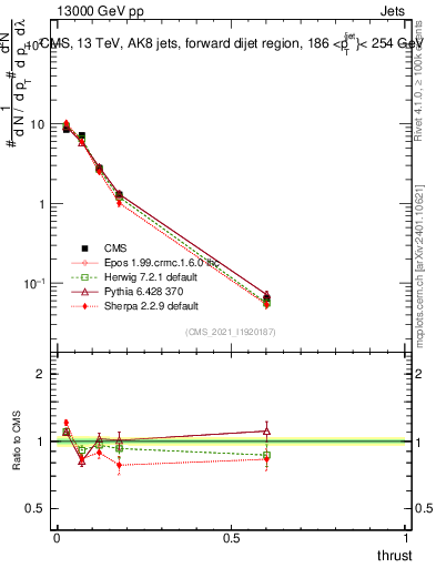 Plot of j.thrust in 13000 GeV pp collisions