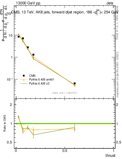 Plot of j.thrust in 13000 GeV pp collisions