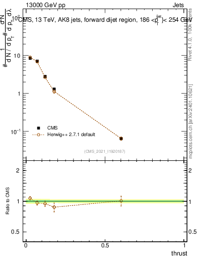Plot of j.thrust in 13000 GeV pp collisions
