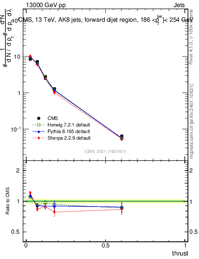 Plot of j.thrust in 13000 GeV pp collisions
