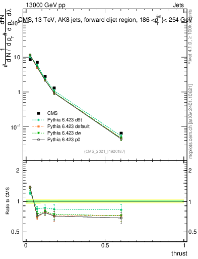 Plot of j.thrust in 13000 GeV pp collisions