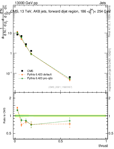 Plot of j.thrust in 13000 GeV pp collisions
