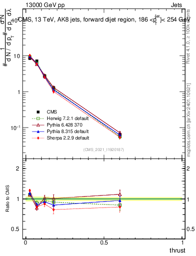 Plot of j.thrust in 13000 GeV pp collisions