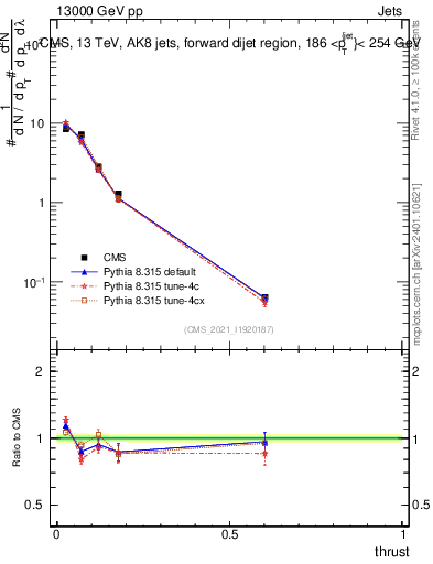 Plot of j.thrust in 13000 GeV pp collisions