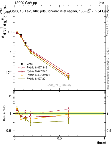 Plot of j.thrust in 13000 GeV pp collisions