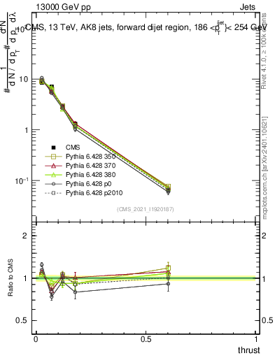 Plot of j.thrust in 13000 GeV pp collisions