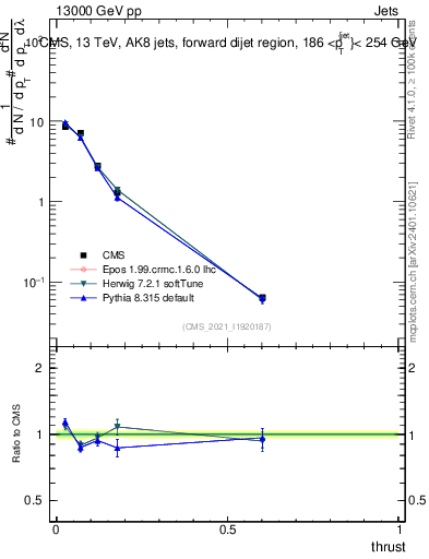 Plot of j.thrust in 13000 GeV pp collisions