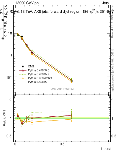Plot of j.thrust in 13000 GeV pp collisions