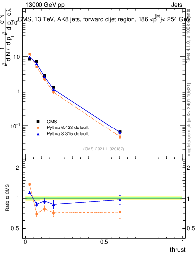 Plot of j.thrust in 13000 GeV pp collisions