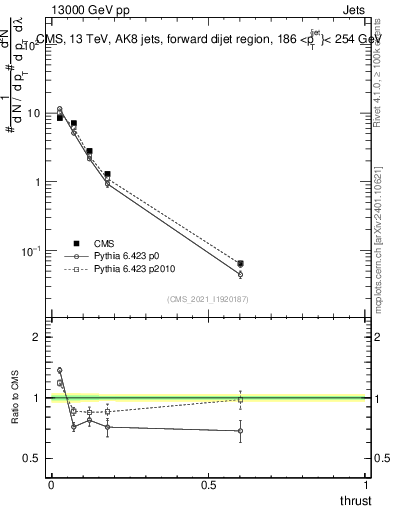 Plot of j.thrust in 13000 GeV pp collisions