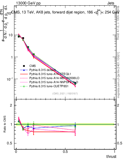 Plot of j.thrust in 13000 GeV pp collisions