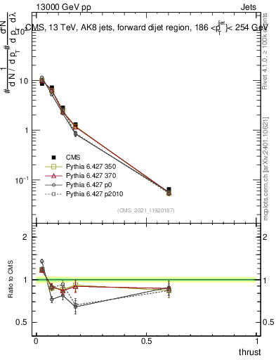 Plot of j.thrust in 13000 GeV pp collisions