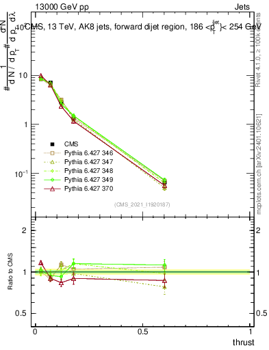 Plot of j.thrust in 13000 GeV pp collisions