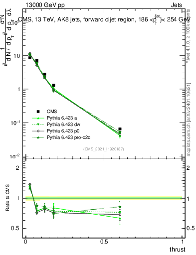 Plot of j.thrust in 13000 GeV pp collisions
