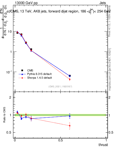 Plot of j.thrust in 13000 GeV pp collisions