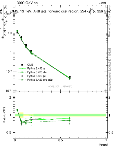 Plot of j.thrust in 13000 GeV pp collisions