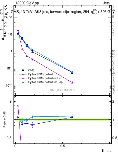 Plot of j.thrust in 13000 GeV pp collisions