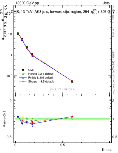 Plot of j.thrust in 13000 GeV pp collisions