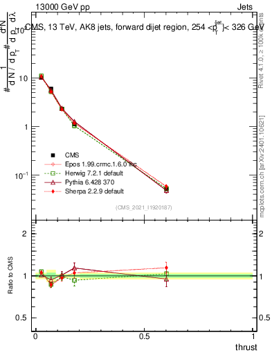 Plot of j.thrust in 13000 GeV pp collisions