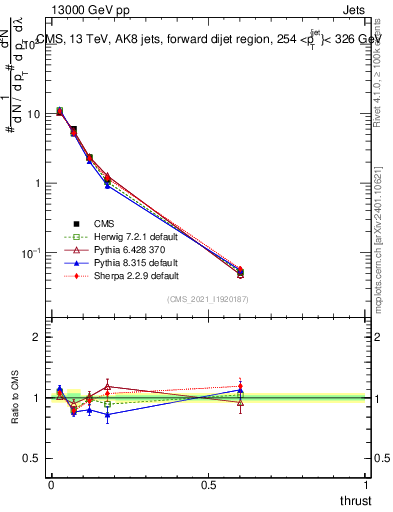 Plot of j.thrust in 13000 GeV pp collisions