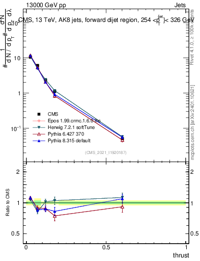 Plot of j.thrust in 13000 GeV pp collisions