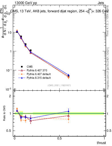 Plot of j.thrust in 13000 GeV pp collisions