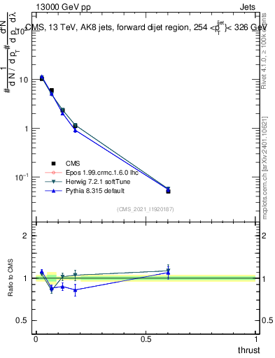 Plot of j.thrust in 13000 GeV pp collisions