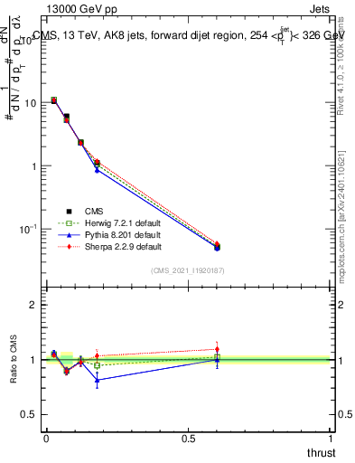 Plot of j.thrust in 13000 GeV pp collisions