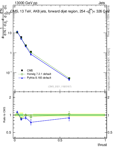 Plot of j.thrust in 13000 GeV pp collisions