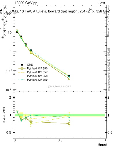 Plot of j.thrust in 13000 GeV pp collisions