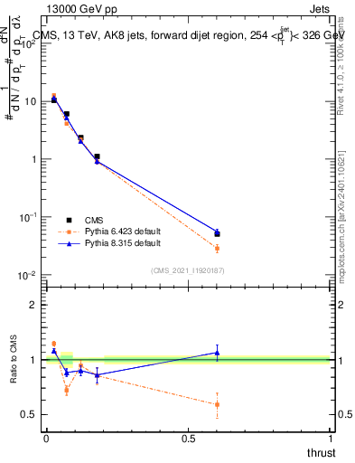 Plot of j.thrust in 13000 GeV pp collisions