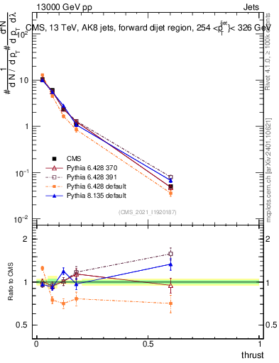 Plot of j.thrust in 13000 GeV pp collisions