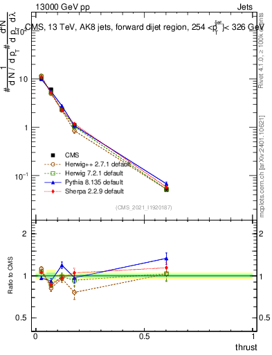 Plot of j.thrust in 13000 GeV pp collisions