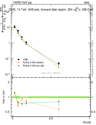 Plot of j.thrust in 13000 GeV pp collisions
