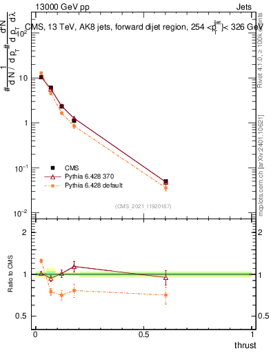 Plot of j.thrust in 13000 GeV pp collisions