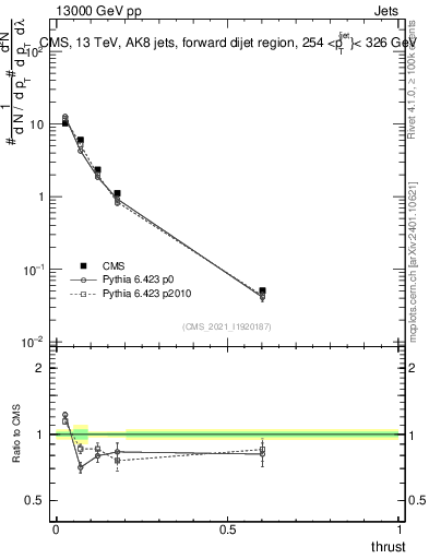 Plot of j.thrust in 13000 GeV pp collisions