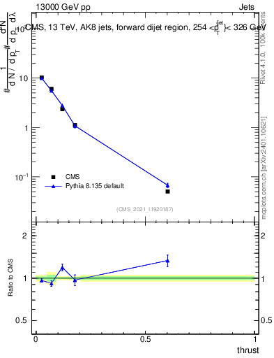 Plot of j.thrust in 13000 GeV pp collisions