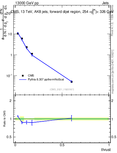 Plot of j.thrust in 13000 GeV pp collisions