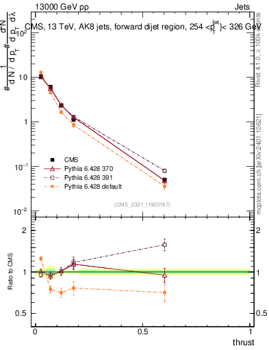 Plot of j.thrust in 13000 GeV pp collisions