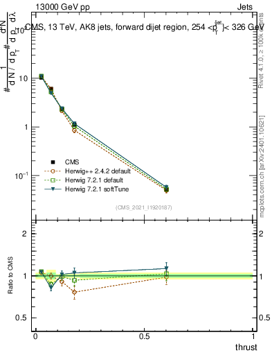 Plot of j.thrust in 13000 GeV pp collisions